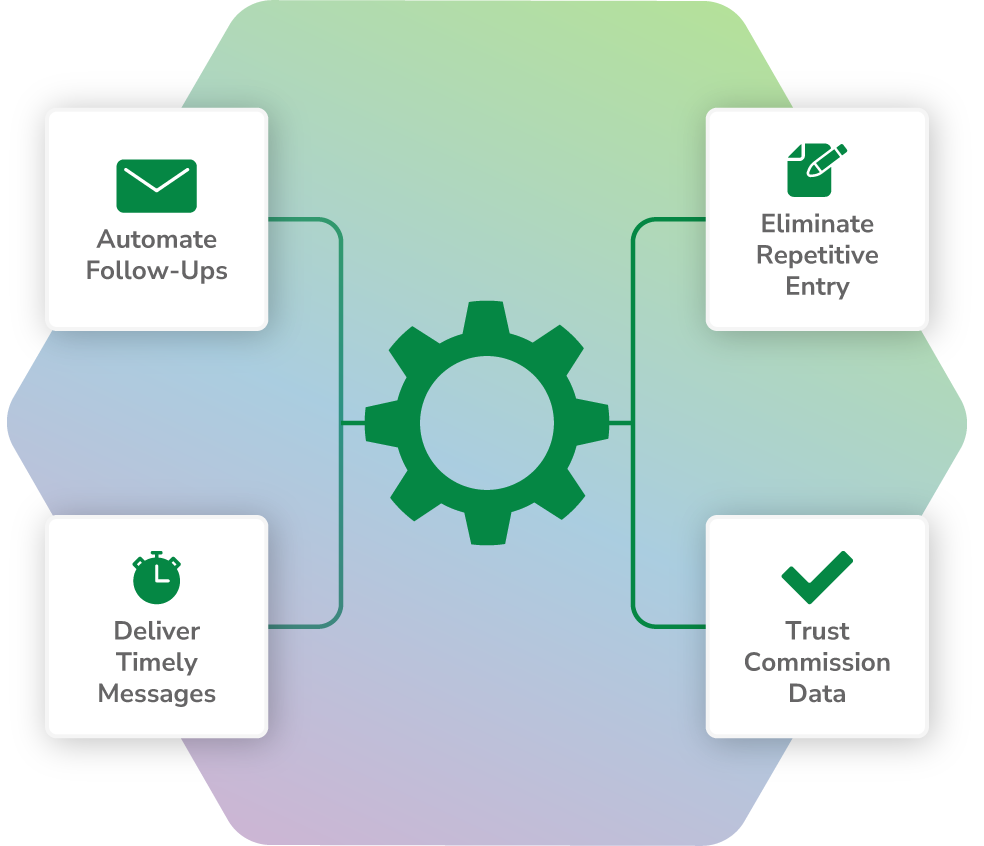 Graphic showing how automation works in AgencyBloc