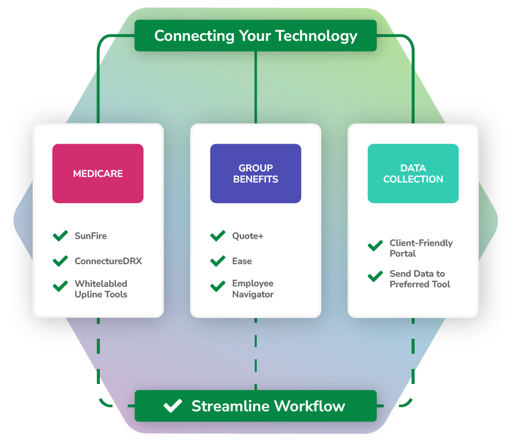 Graphic showing how you can make quoting and enrollment more efficient in AgencyBloc