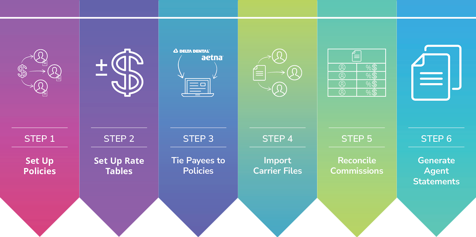 6 steps to processing commissions in Commissions+