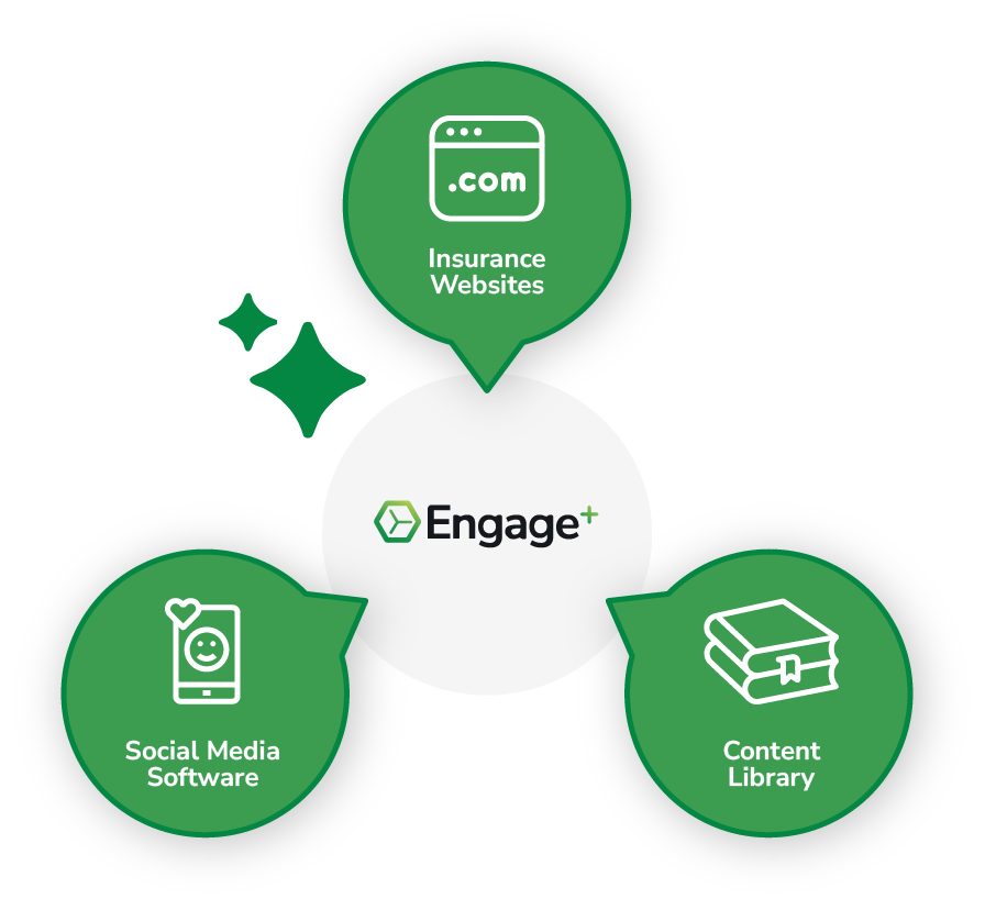 Graphic showing the pieces of Engage+