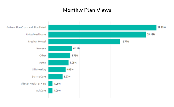 Monthly plan views for carriers in Quote+